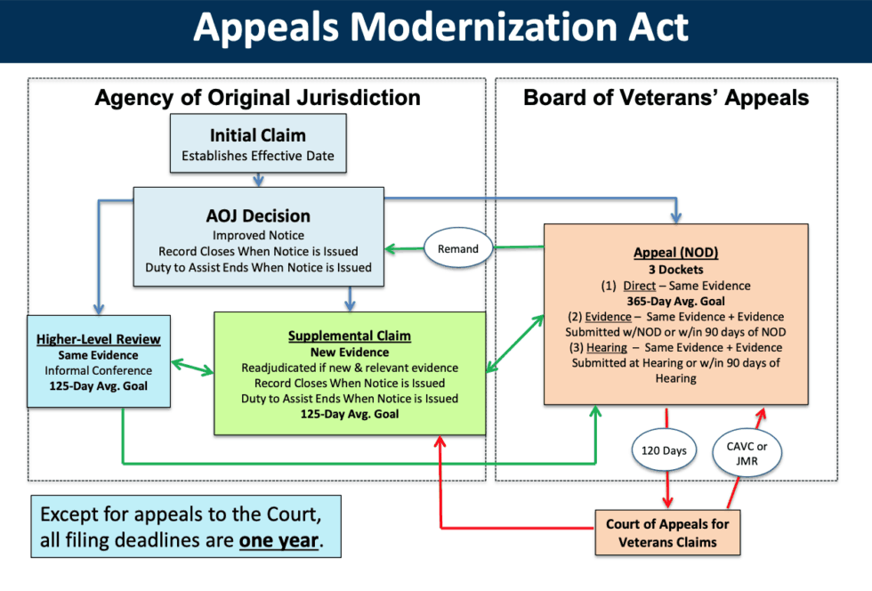 The VA #39 s Modernized Appeal (AMA) Process Veterans Law Blog®